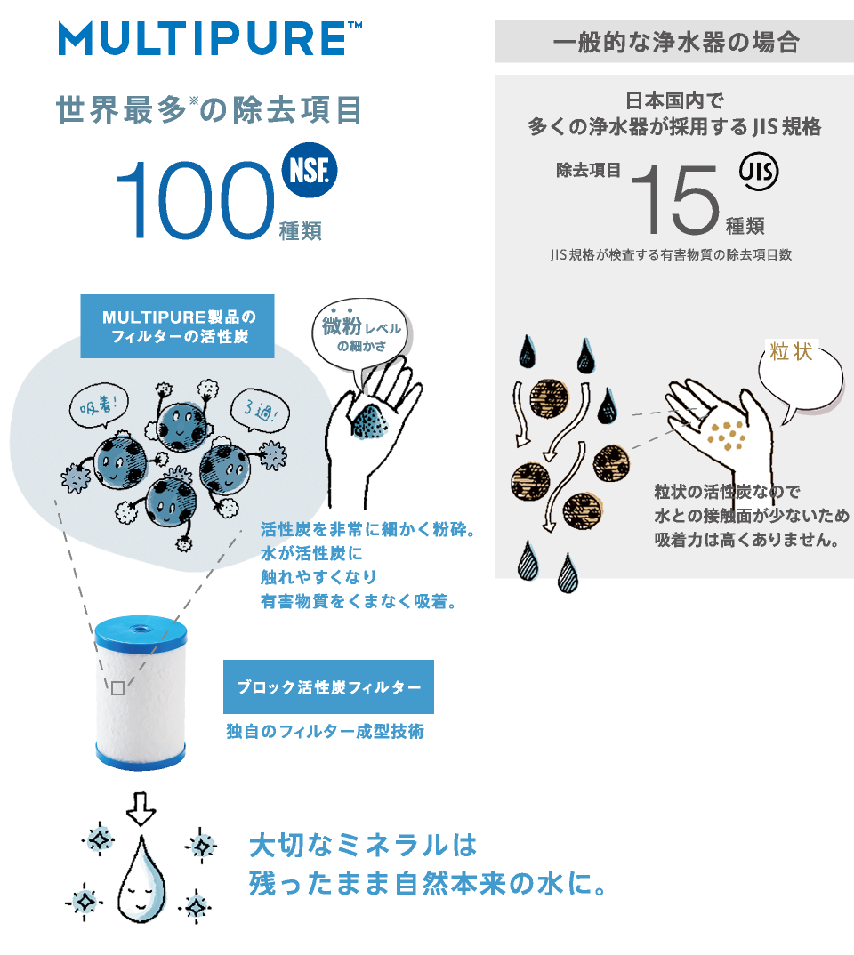 マルチピュア世界最多の除去項目100種類、MULTIPURE製品のフィルターの活性炭活性炭を非常に細かく粉砕。水が活性炭に触れやすくなり有害物質をくまなく吸着。ブロック活性炭フィルター独自のフィルター成型技術。一般的な浄水器の場合、日本国内で多くの浄水器が採用するJIS規格、除去項目15種類、JIS規格が検査する有害物質の除去項目数、粒状の活性炭なので水との接触面が少ないため吸着力は高くありません。大切なミネラルは残ったまま自然本来の水に